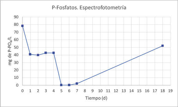 Gráfico de P-Fosfatos. Espectrofotometría