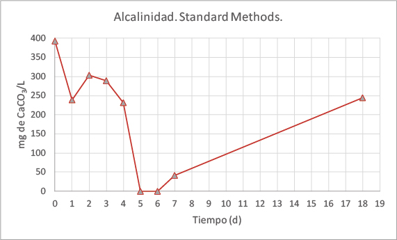 Gráfico de Alcalinidad. Standard Methods.