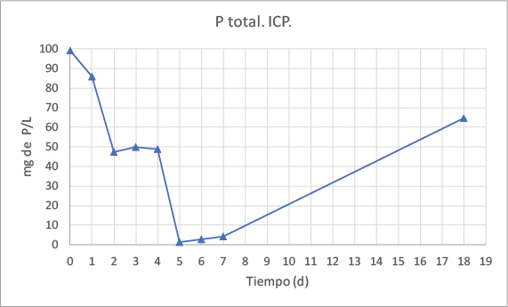Gráfico P Total. ICP.