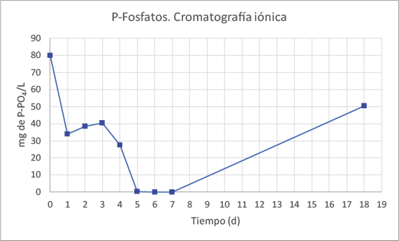Gráfico de P-Fosfatos. Cromatografía iónica