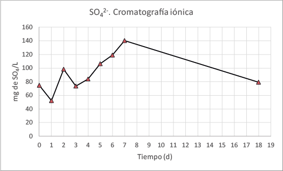 Gráfico de SO42-. Cromatografía iónica