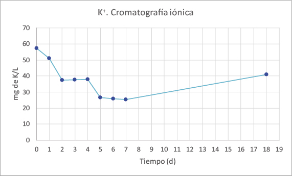 Gráfico de K+. Cromatografía iónica.