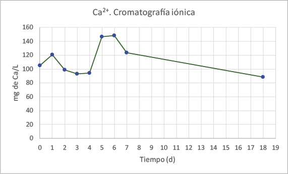 Gráfico de Ca2+. Cromatografía iónica.