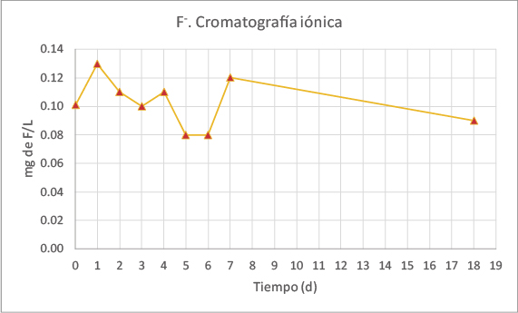 Gráfico de F-. Cromatografía iónica