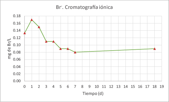 Gráfico de Br. Cromatografía iónica