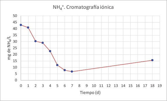 Gráfico de NH4+. Cromatografía iónica