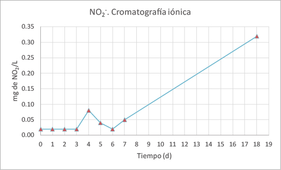 Gráfico de NO2. Cromatografía iónica