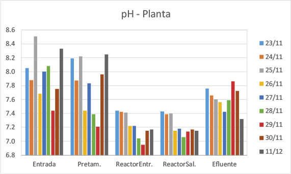 Gráfico pH - Planta