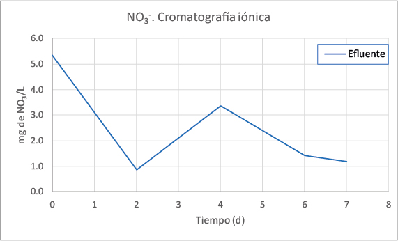 Gráfico NO3-. Cromatografía iónica